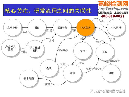 經(jīng)典干貨 醫(yī)療器械研發(fā)質(zhì)量管理培訓(xùn)PPT與教學(xué)設(shè)備研發(fā)的全流程解析